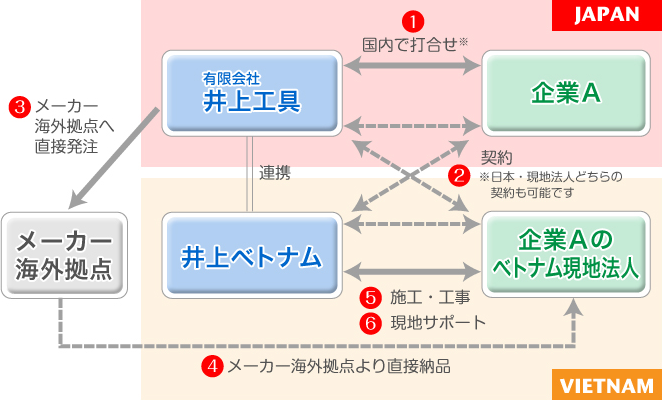 サービスフロー図